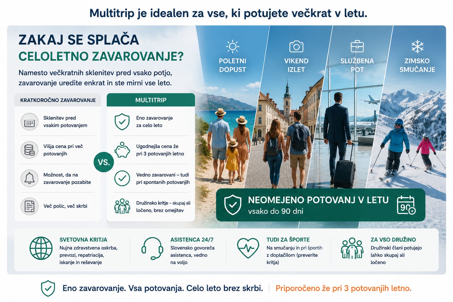 Primerjava Multitrip celoletnega in kratkorocnega zavarovanja za tujino