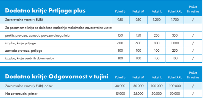 Prtljaga plus in odgovornost v tujini pri zavarovanju za tujino