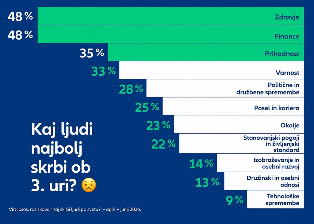 Allianz raziskava 2026 – kaj ljudi najbolj skrbi ob 3. uri: zdravje 48 %, finance 48 %, prihodnost 35 %