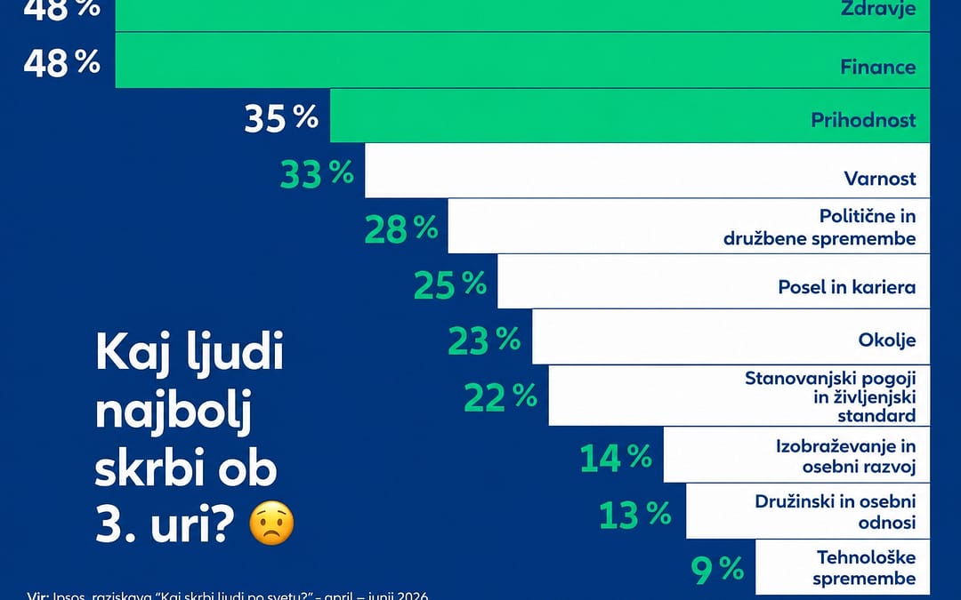 Allianz raziskava 2026 – kaj ljudi najbolj skrbi ob 3. uri: zdravje 48 %, finance 48 %, prihodnost 35 %