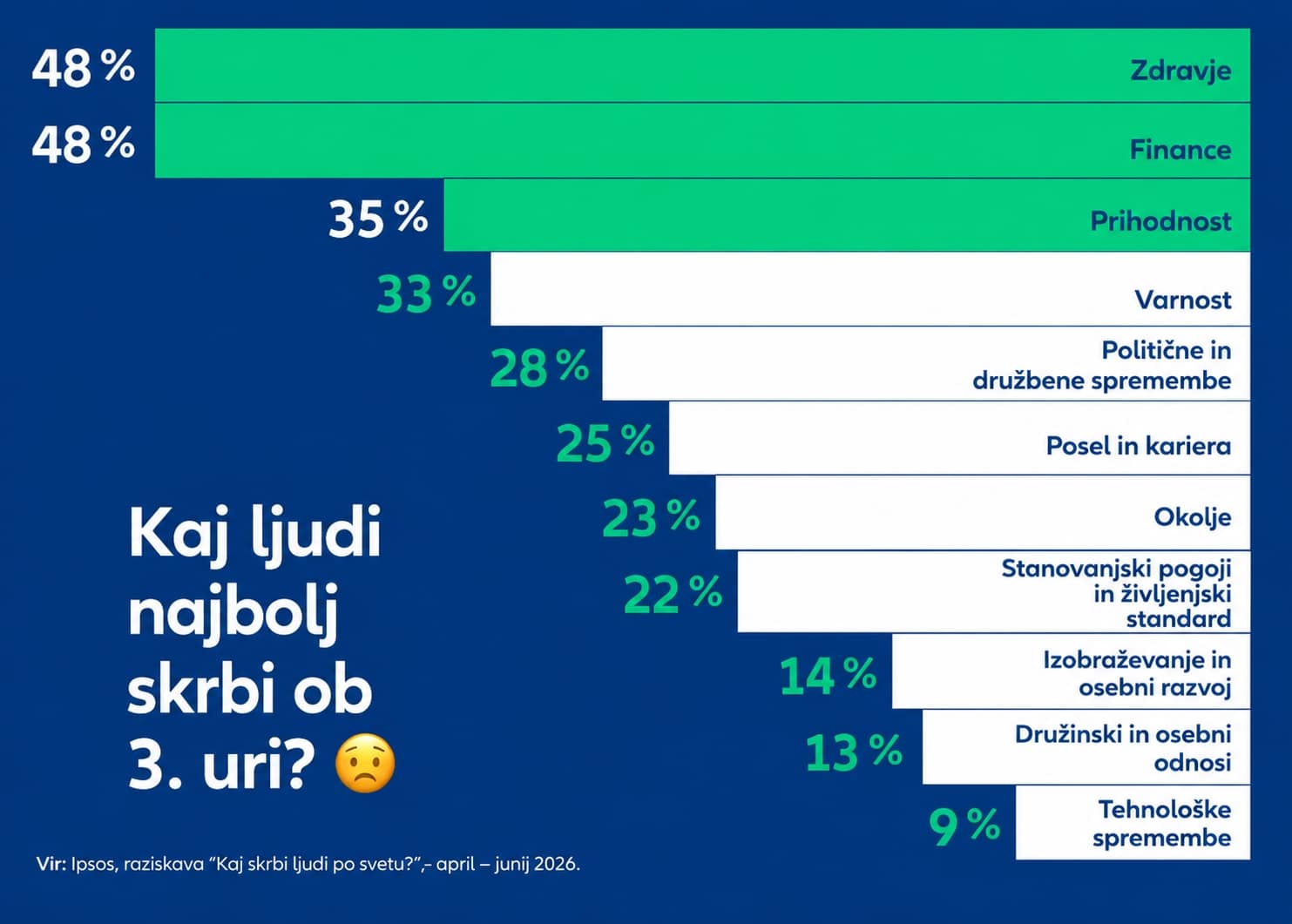 Allianz raziskava 2026 – kaj ljudi najbolj skrbi ob 3. uri: zdravje 48 %, finance 48 %, prihodnost 35 %