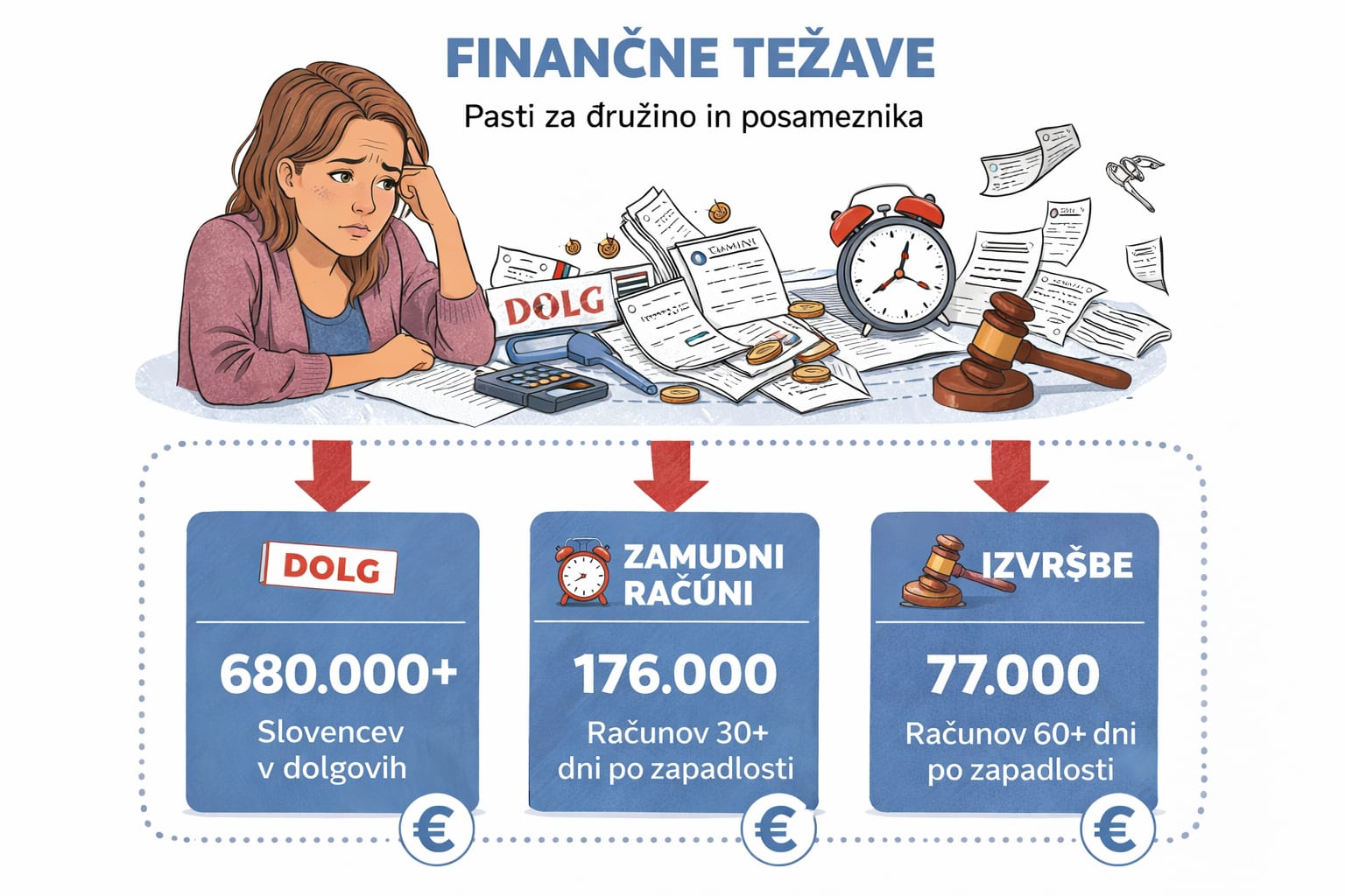 finančne težave dolgovi slovenija statistika izvršbe zamudni računi