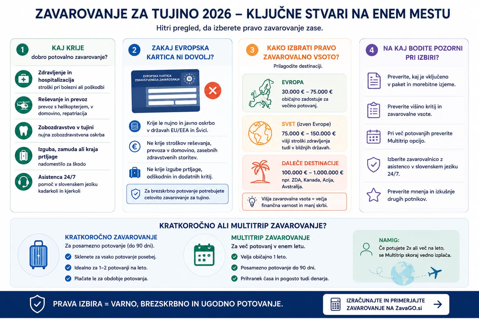 Ikonografija zavarovanja za tujino s kritji, evropsko kartico, zavarovalnimi vsotami in razliko med kratkorocnim ter Multitrip zavarovanjem