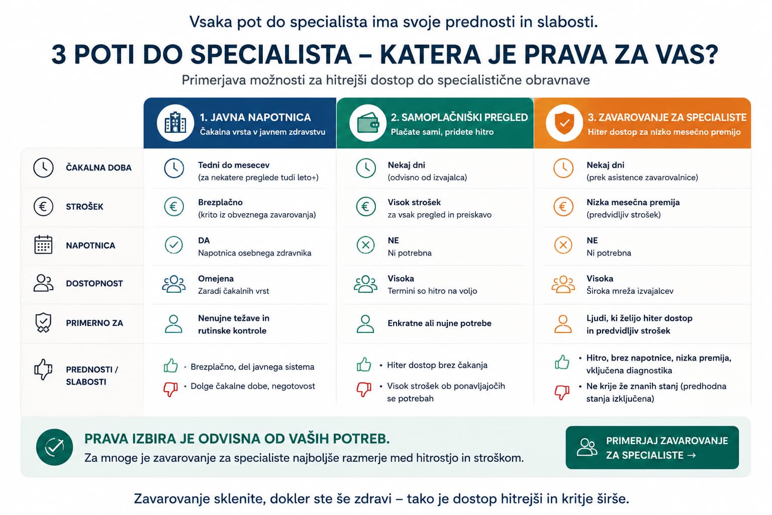 Primerjava poti do specialista javna napotnica samoplacnik zavarovanje