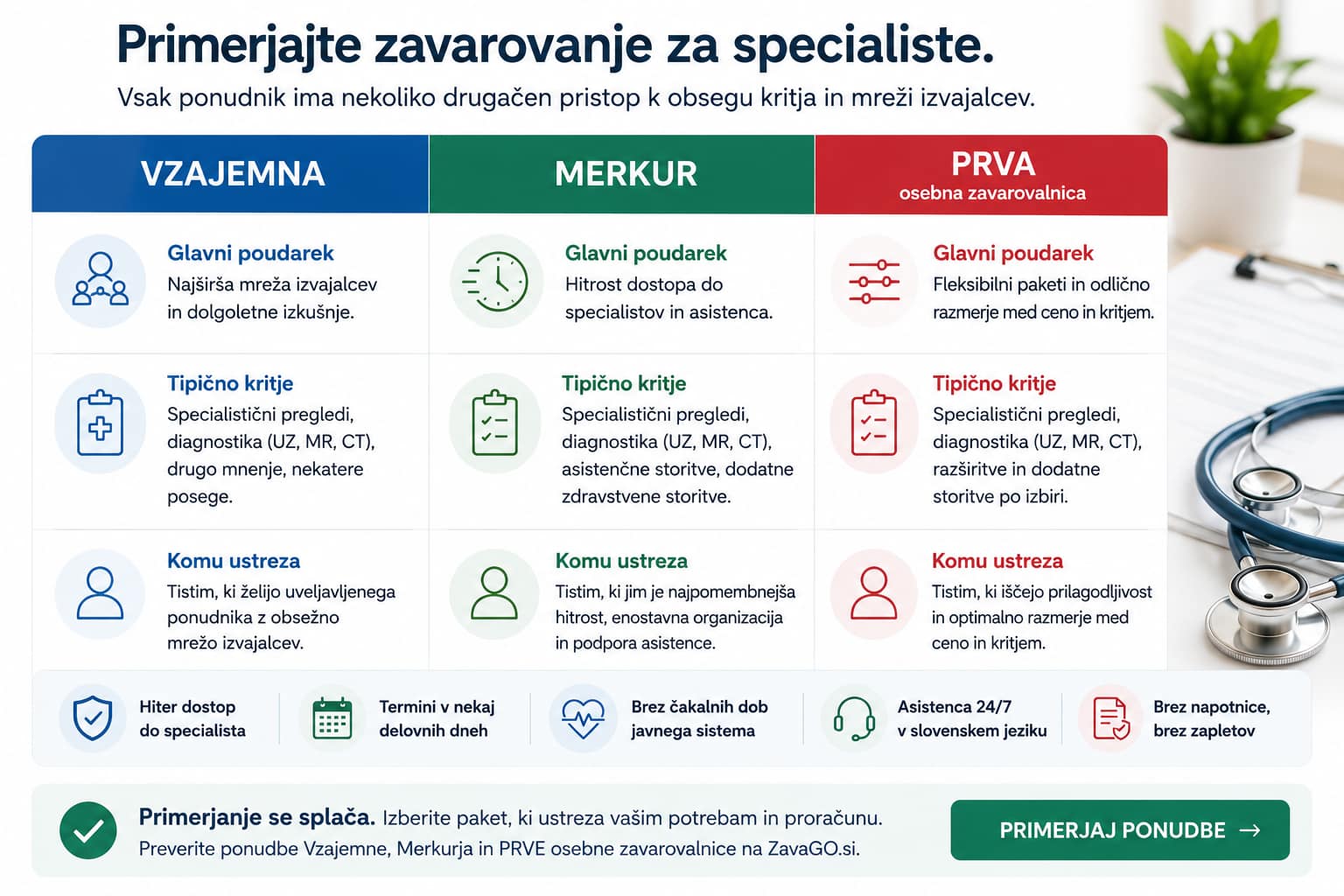 Primerjava zavarovanja za specialiste med Vzajemna Merkur in PRVA osebna zavarovalnica
