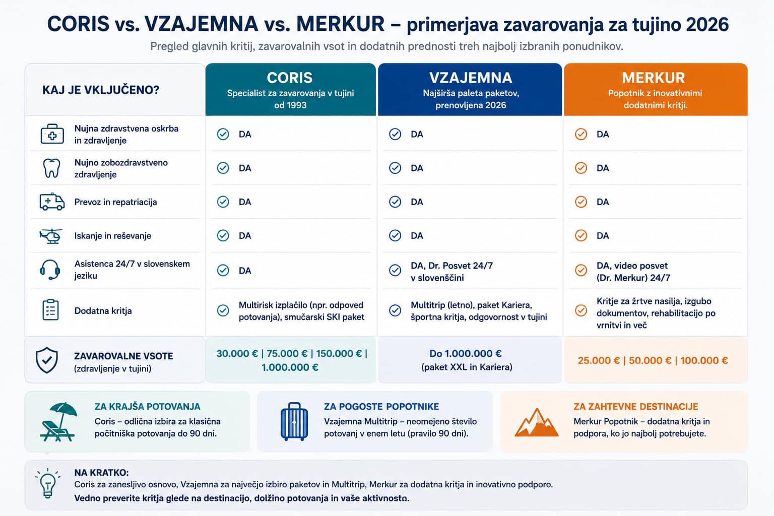 Primerjava zavarovanja za tujino Coris Vzajemna in Merkur glede kritij in zavarovalnih vsot