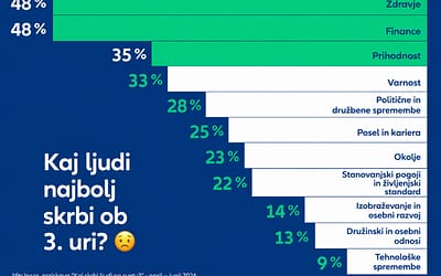Zakaj smo ob treh zjutraj budni? Nova raziskava Allianza razkriva, da ljudi najbolj skrbijo zdravje in življenjski stroški